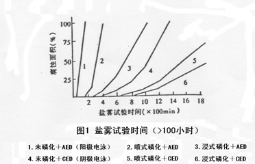 陰極電泳漆的優(yōu)點(diǎn)